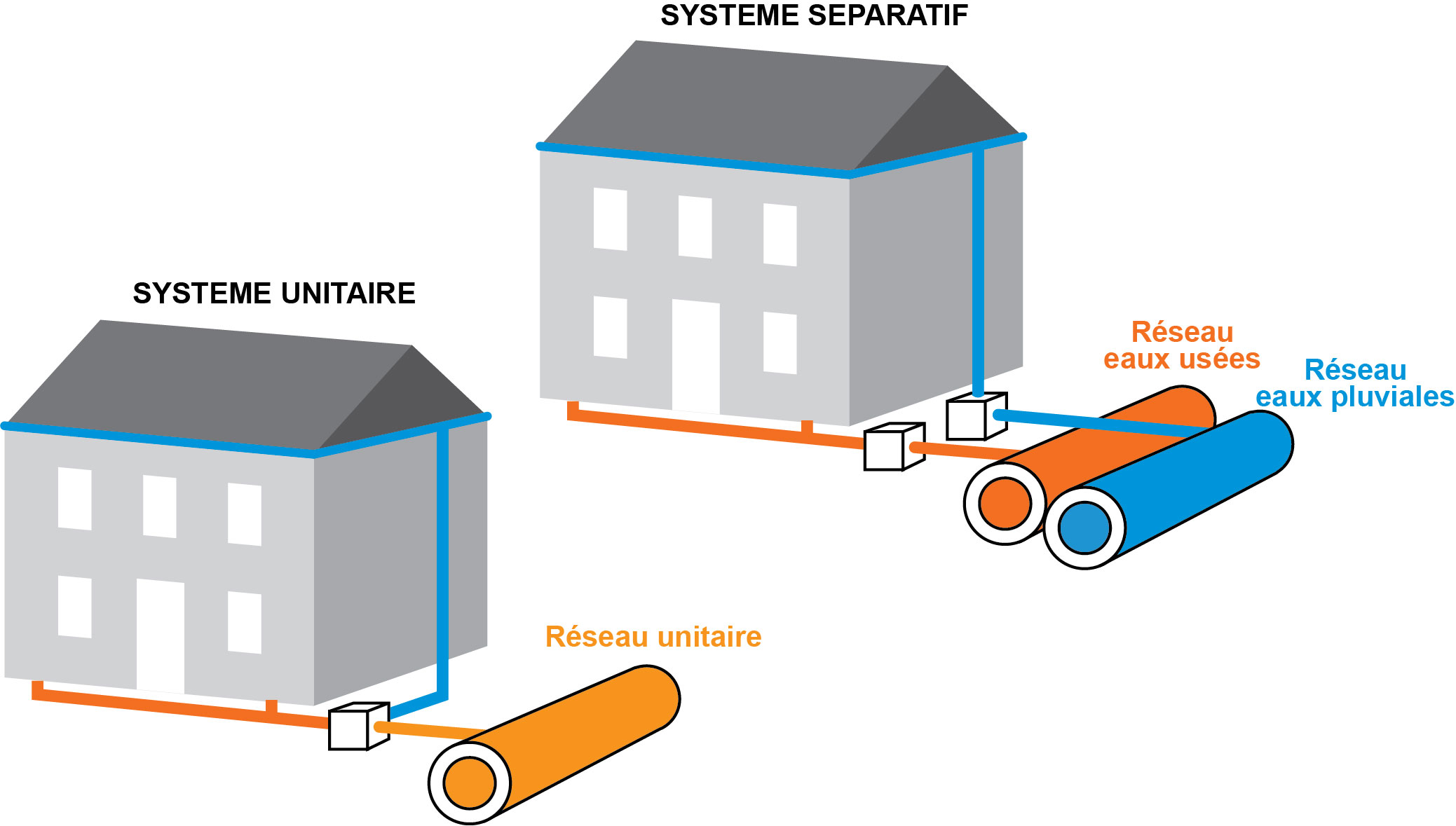 Systemes réseaux